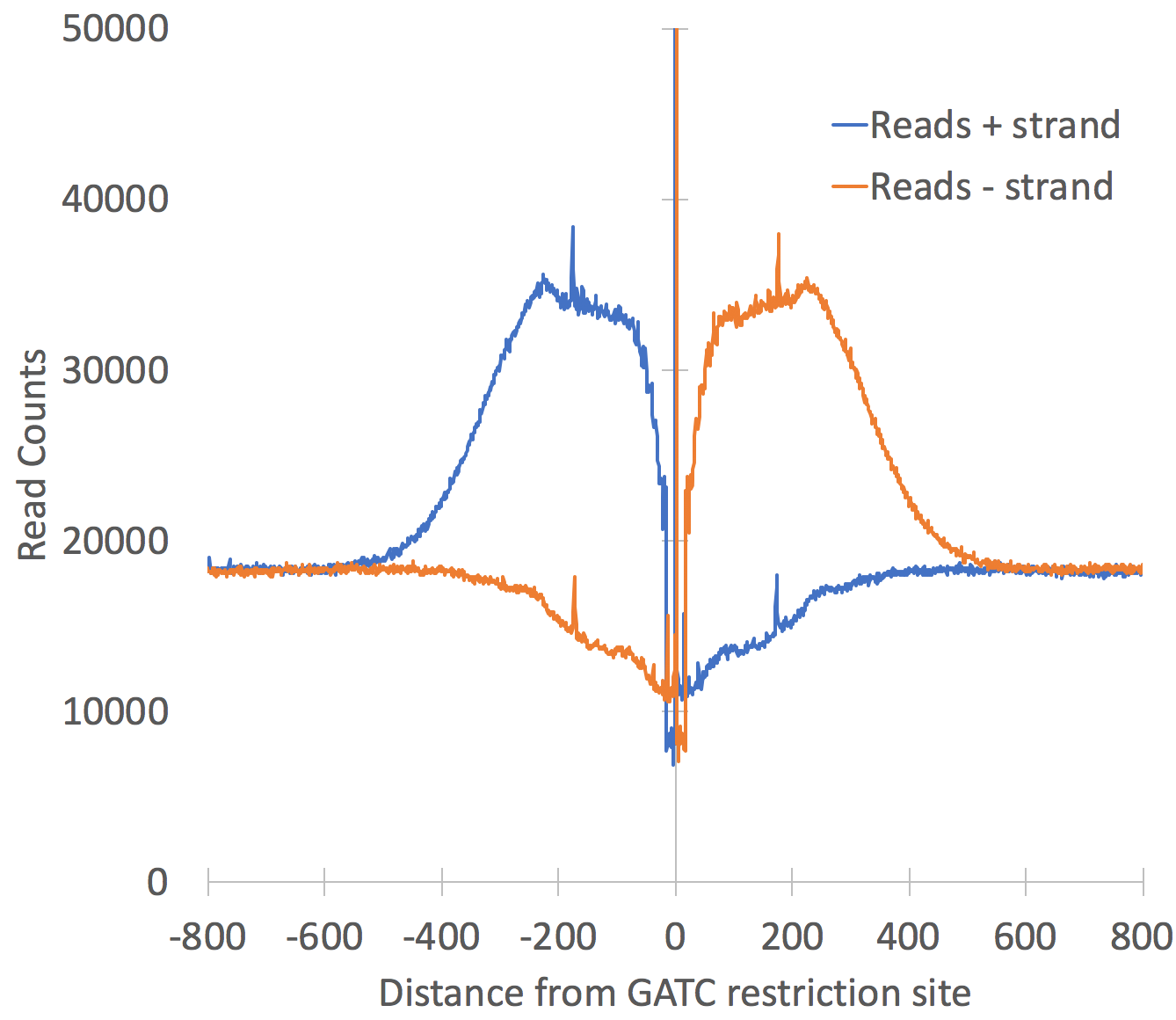 GATC Hi-C read distribution near restriction
sites