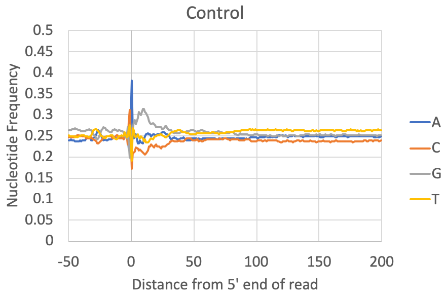 Nucleotide
                    frequency of reads csRNA-seq control