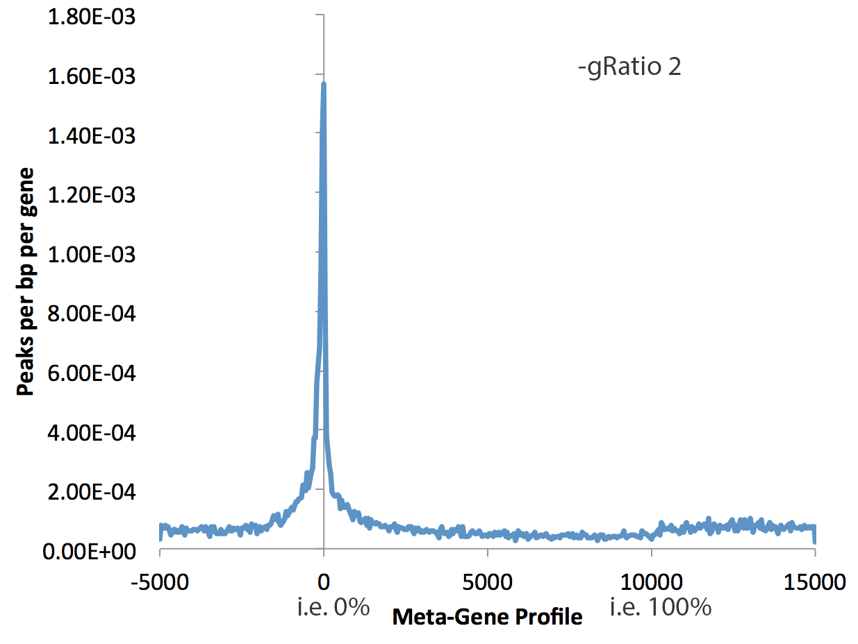 HOMER meta-gene