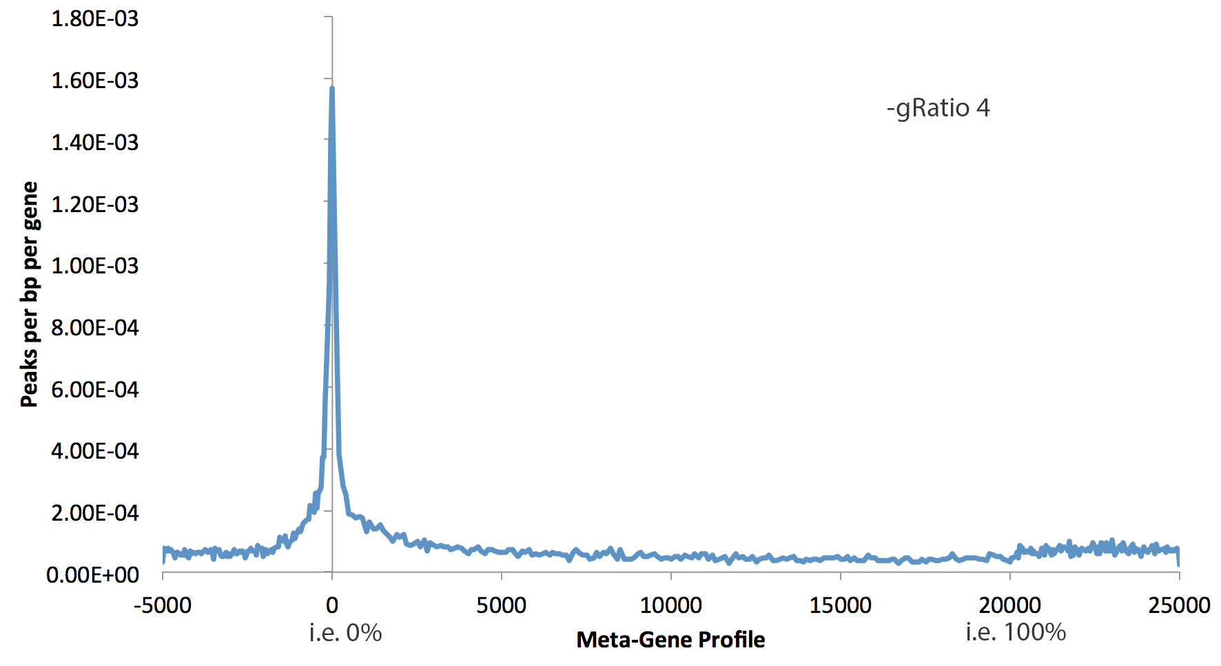 HOMER meta-gene